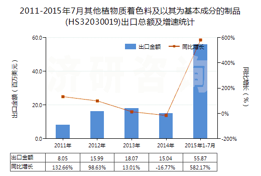 2011-2015年7月其他植物質(zhì)著色料及以其為基本成分的制品(HS32030019)出口總額及增速統(tǒng)計(jì)